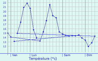Graphique des tempratures prvues pour Le Cheix