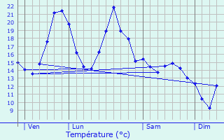Graphique des tempratures prvues pour Saint-Haon-le-Vieux