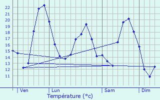 Graphique des tempratures prvues pour Soulignonne