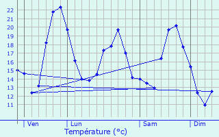 Graphique des tempratures prvues pour curat