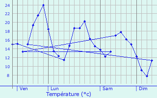 Graphique des tempratures prvues pour Santosse