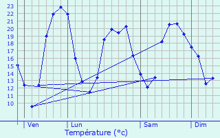 Graphique des tempratures prvues pour Saint-Xandre
