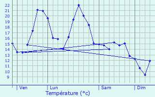 Graphique des tempratures prvues pour Saint-Martin-la-Sauvet