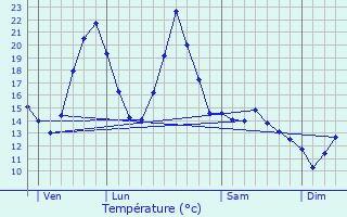 Graphique des tempratures prvues pour Saint-Cirgues-sur-Couze