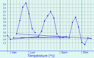 Graphique des tempratures prvues pour Teuillac