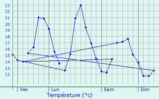 Graphique des tempratures prvues pour Pouligney-Lusans