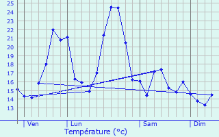 Graphique des tempratures prvues pour Saumane