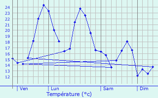 Graphique des tempratures prvues pour Arthez-de-Barn