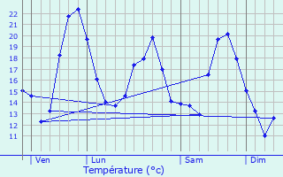 Graphique des tempratures prvues pour Saint-Vaize