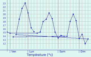Graphique des tempratures prvues pour Allas-Champagne