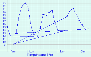 Graphique des tempratures prvues pour Bouill-Courdault