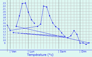Graphique des tempratures prvues pour Lacarry-Arhan-Charritte-de-Haut