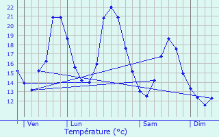 Graphique des tempratures prvues pour peugney