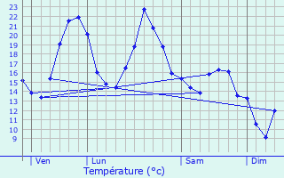 Graphique des tempratures prvues pour Vareilles