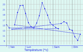 Graphique des tempratures prvues pour Ouroux-sous-le-Bois-Sainte-Marie