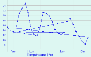 Graphique des tempratures prvues pour Saint-Didier-sur-Arroux