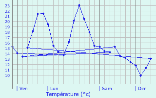 Graphique des tempratures prvues pour Sauxillanges