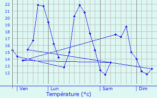 Graphique des tempratures prvues pour Velesmes-Essarts
