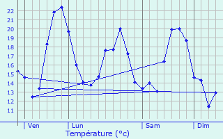 Graphique des tempratures prvues pour Bercloux