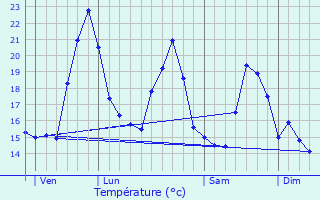 Graphique des tempratures prvues pour Valeyrac