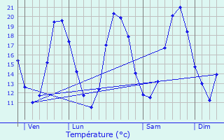 Graphique des tempratures prvues pour Laure-Minervois