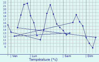 Graphique des tempratures prvues pour Saint-Maurice-sur-Vingeanne