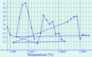 Graphique des tempratures prvues pour Moulismes