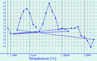 Graphique des tempratures prvues pour Marcoux