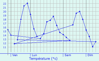 Graphique des tempratures prvues pour Ternant