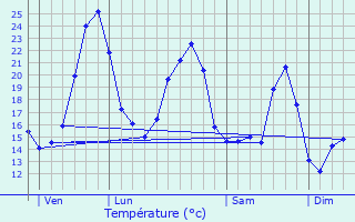 Graphique des tempratures prvues pour Tauriac