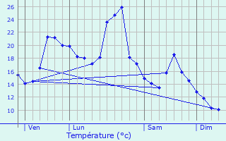 Graphique des tempratures prvues pour Sainte-Sigolne
