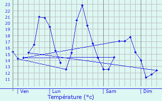 Graphique des tempratures prvues pour La Tour-de-Say