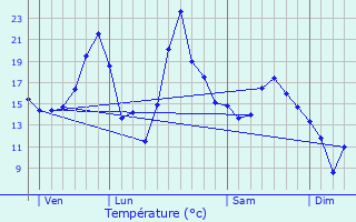 Graphique des tempratures prvues pour vette-Salbert