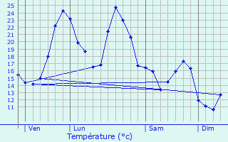Graphique des tempratures prvues pour Louvigny
