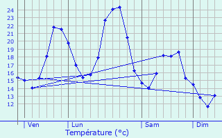 Graphique des tempratures prvues pour Saint-Maurice-en-Chalencon