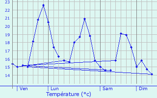 Graphique des tempratures prvues pour Saint-Christoly-Mdoc