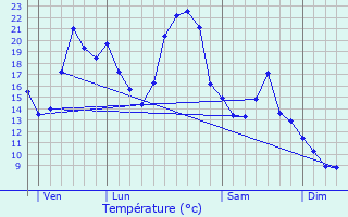 Graphique des tempratures prvues pour Saint-Alban-sur-Limagnole