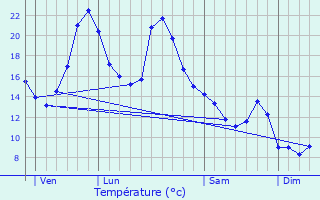 Graphique des tempratures prvues pour Escot