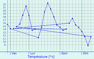 Graphique des tempratures prvues pour Rougemont-le-Chteau