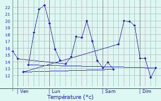 Graphique des tempratures prvues pour Blanzac-ls-Matha