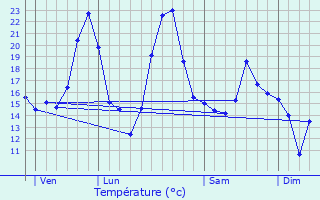 Graphique des tempratures prvues pour Sainte-Croix-en-Plaine