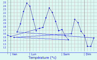 Graphique des tempratures prvues pour Gaas