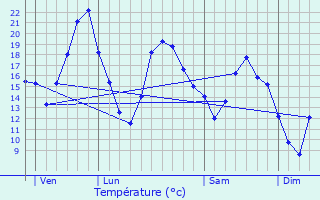 Graphique des tempratures prvues pour Chambolle-Musigny