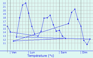Graphique des tempratures prvues pour Saint-Coutant-le-Grand