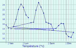 Graphique des tempratures prvues pour Lme