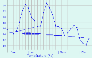 Graphique des tempratures prvues pour Vignes