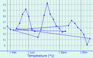 Graphique des tempratures prvues pour Sevenans