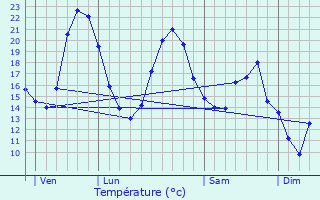 Graphique des tempratures prvues pour Lournand