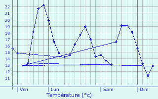 Graphique des tempratures prvues pour L