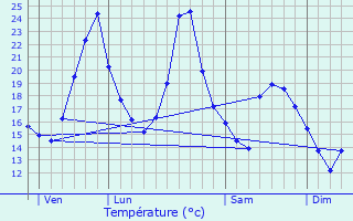 Graphique des tempratures prvues pour Attignat